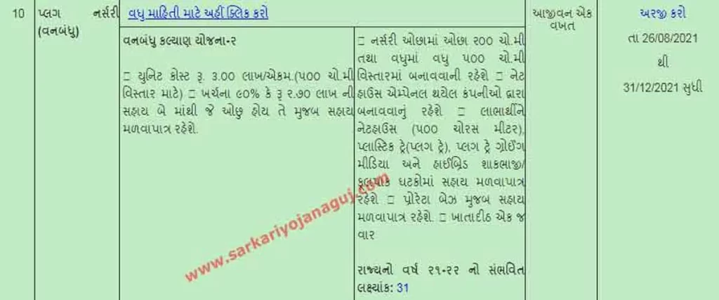 વનબંધુ યોજના । પ્લગ નર્સરી યોજના । સબસીડી યોજના । Sarkari Sahay Yojana | નવી યોજનાઓ 2021