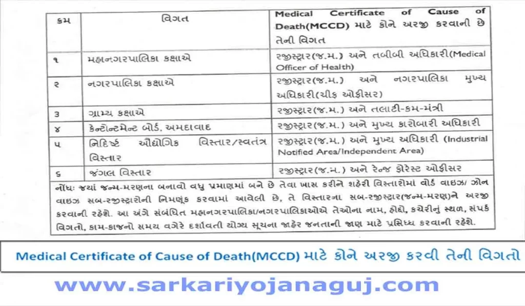 Medical Certificate of Cause of Death(MCCD) | Corona Sahay Form | Death Form | MCCD Form | કોરોના મરણ ફોર્મ