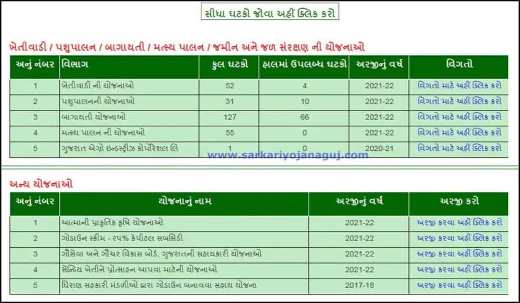ikhedut | about ikhedut.gujarat.gov.in 2021 |
i khedut |
ખેડૂત નોંધણી રજીસ્ટ્રેશન |
Khetivadi Yojana |
Bagayati Yojana | Matsya Palan ni Yojana |Application Status | Application Print | Bajar Bhav | Loan Sansthao