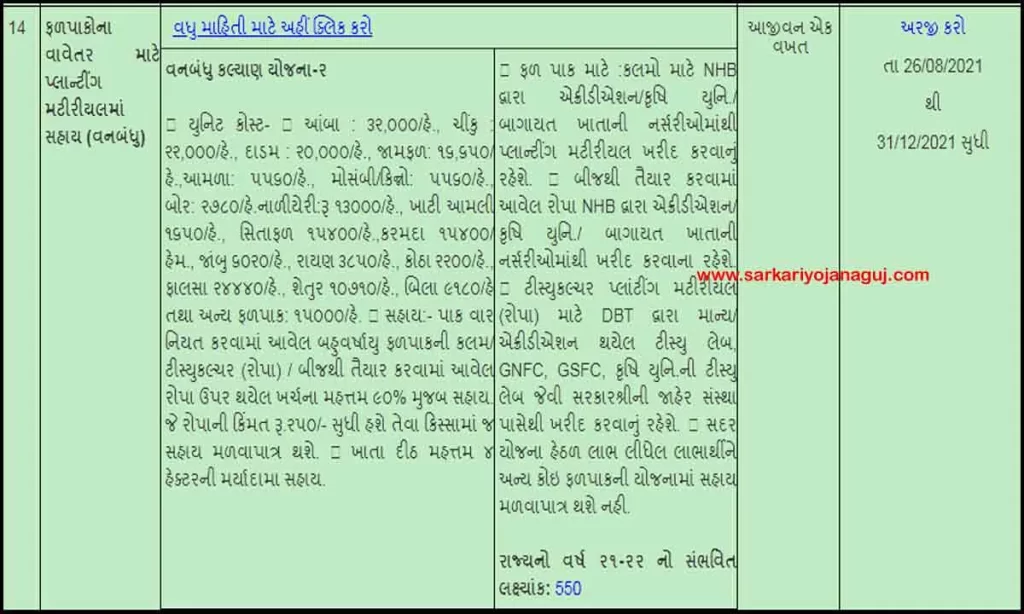 horticulture department |Bagayat Vikas Mission |H orticulture Mission | Agri Gujarat | Gujarat State Portal |  horticulture development mission gujarat
