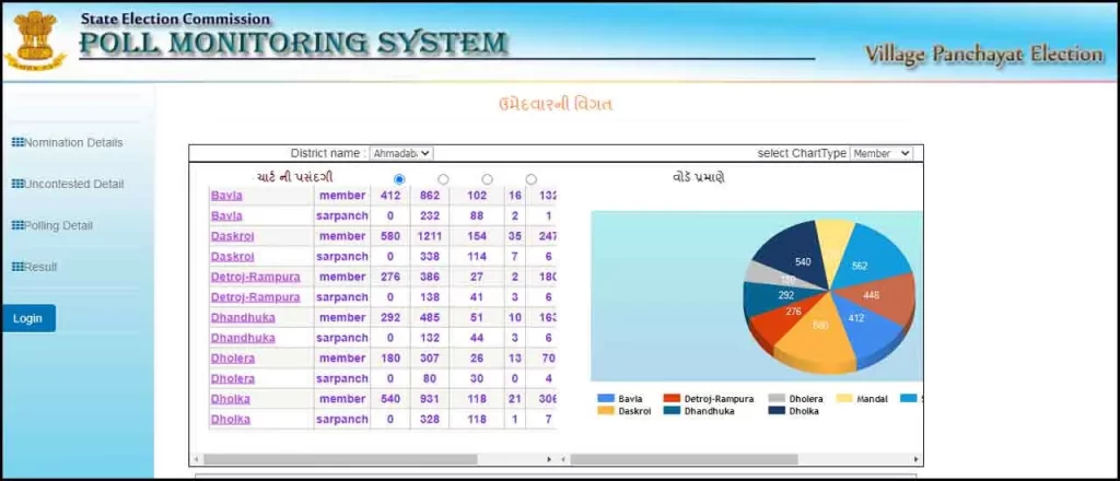 live election results gujarat 2021 | live election results gujarat link | election commission of gujarat 2021 | gujarat election results