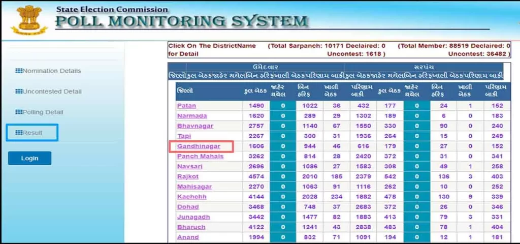 Poll Monitoring System | Live Results Gujarat Panchayat Elecation | State Elecation Commission Offcial Website | gram panchayat election 2021