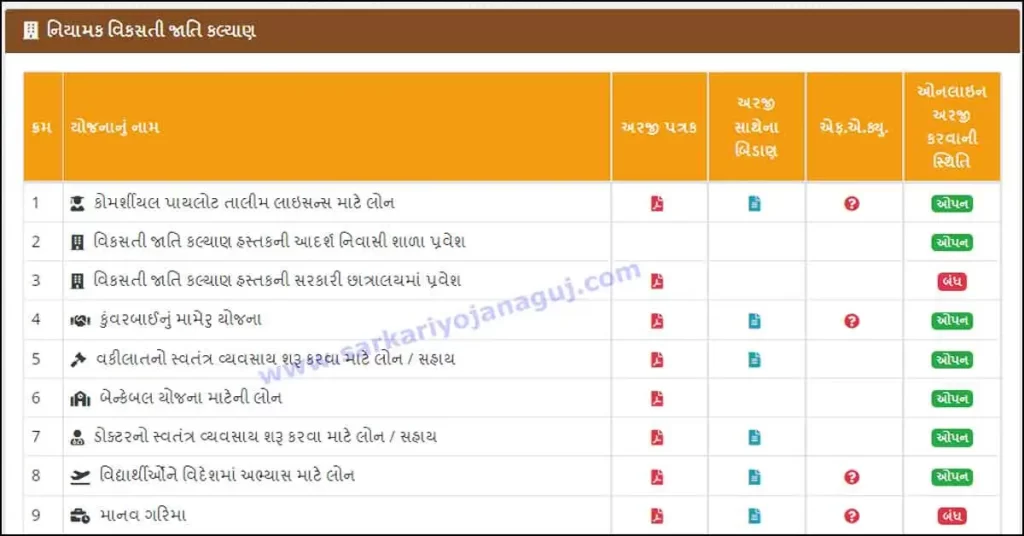 Director Developing Castes Welfare | e samaj kalyan.gujarat.gov.in login | esamajkalyan gujarat | e samaj kalyan portal