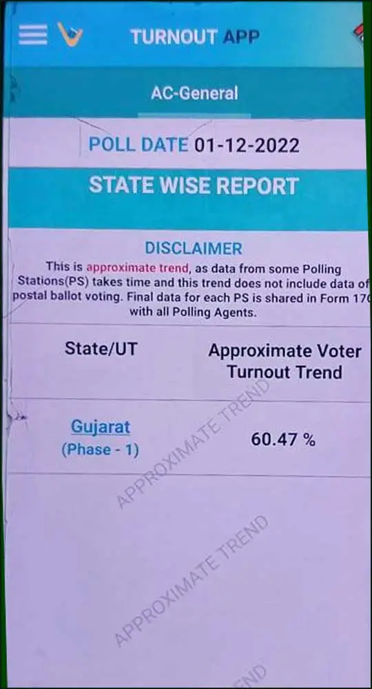 Gujarat Election 2022 Phase-1 Voting | Voter Turnout