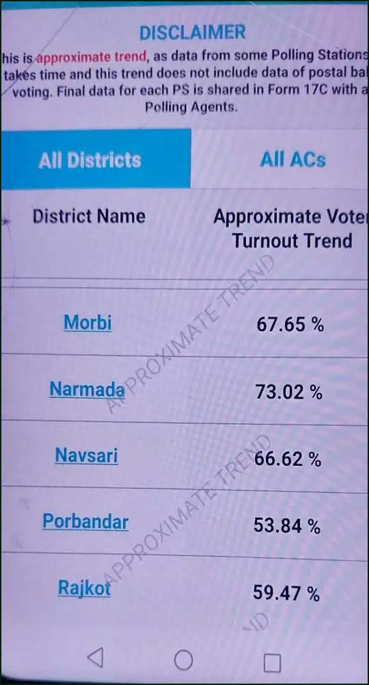 Gujarat Election 2022 Voting