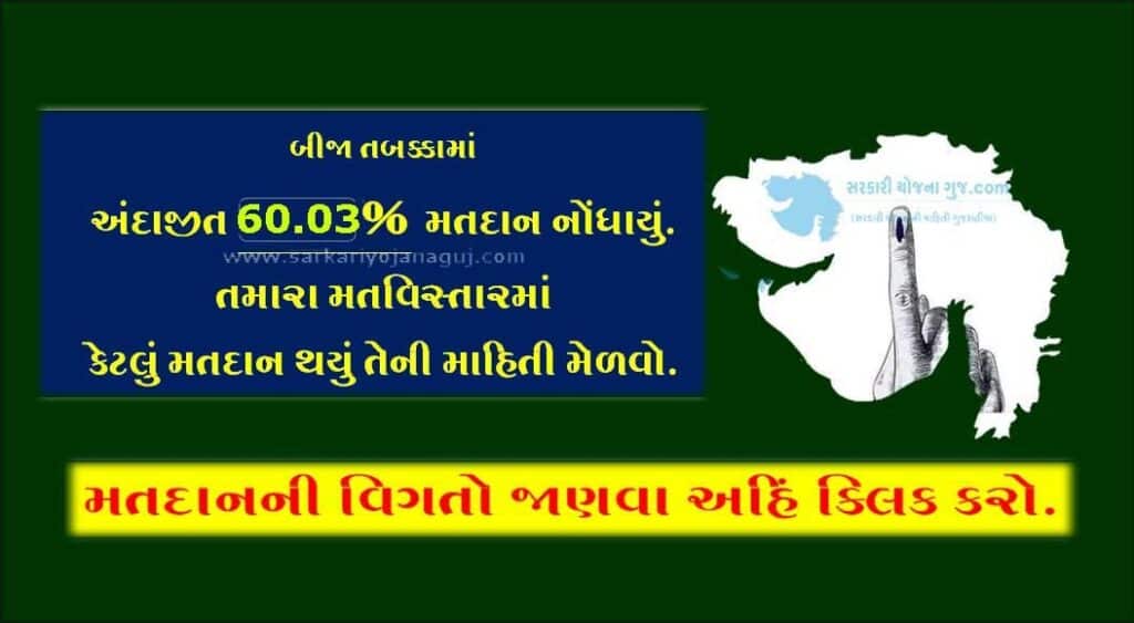 Gujarat Election 2022 Live Update: 60.03 % turnout till 05.00 PM