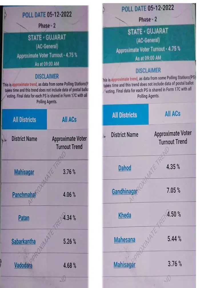 Gujarat Election 2022 Live Voting Second Phase 9 AM