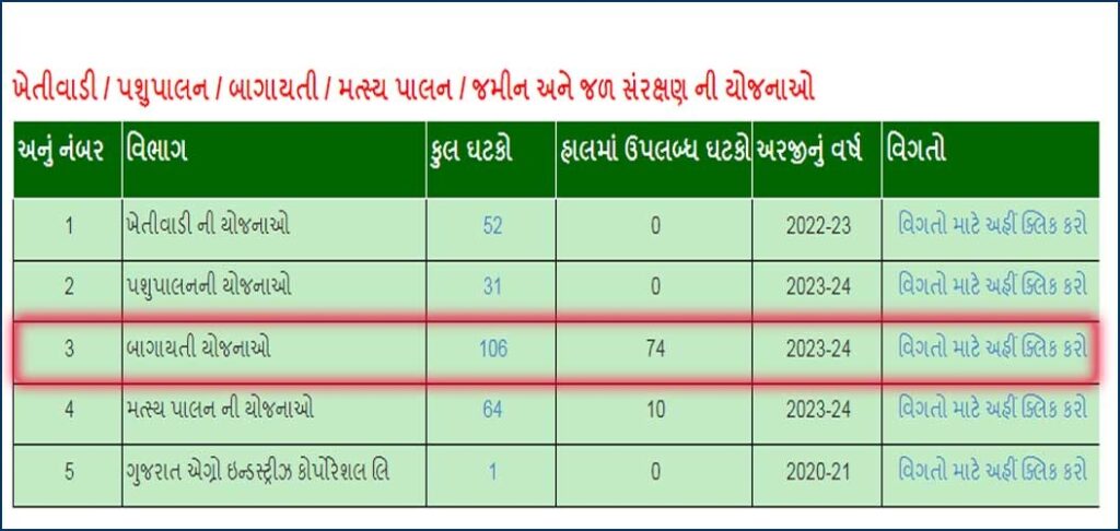 Bagayati Yojana 2023